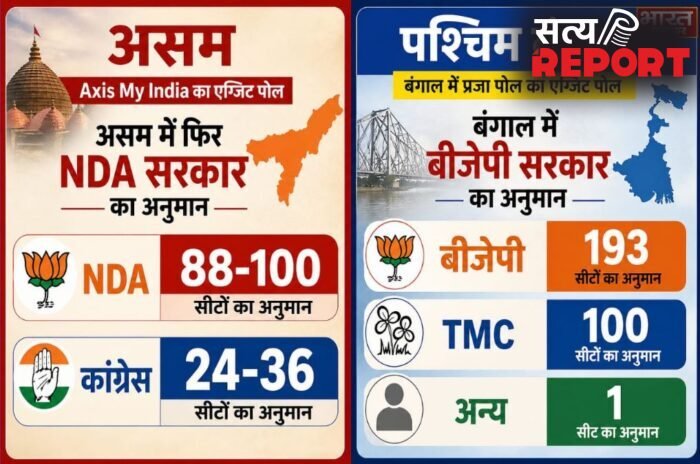 असम और बंगाल एग्जिट पोल, NDA और BJP को बढ़त के संकेत, सियासी सरगर्मी तेज…