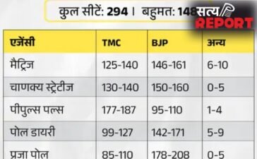 5 राज्यों के एग्जिट पोल में कहां बनेगी किसकी सरकार-जानकर लगेगा झटका