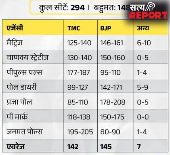 5 राज्यों के एग्जिट पोल में कहां बनेगी किसकी सरकार-जानकर लगेगा झटका