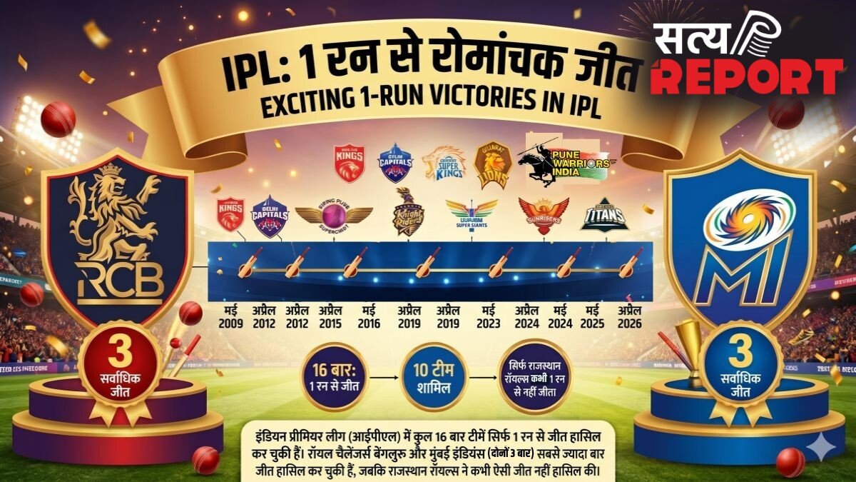 IPL में 16 बार सिर्फ एक रन से जीतीं 10 टीमें, RCB-MI संयुक्त रूप से नंबर-1, ये है पूरी लिस्ट