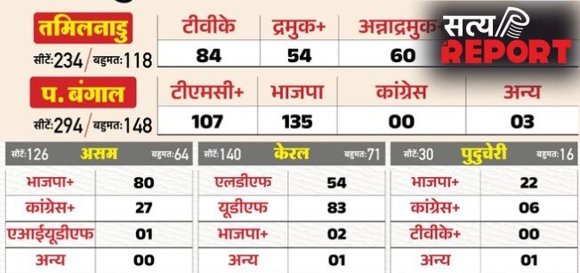 बंगाल में BJP ने बनाई बढ़त, असम में जीत की ओर; तमिलनाडु में टीवीके ने चौंकाया